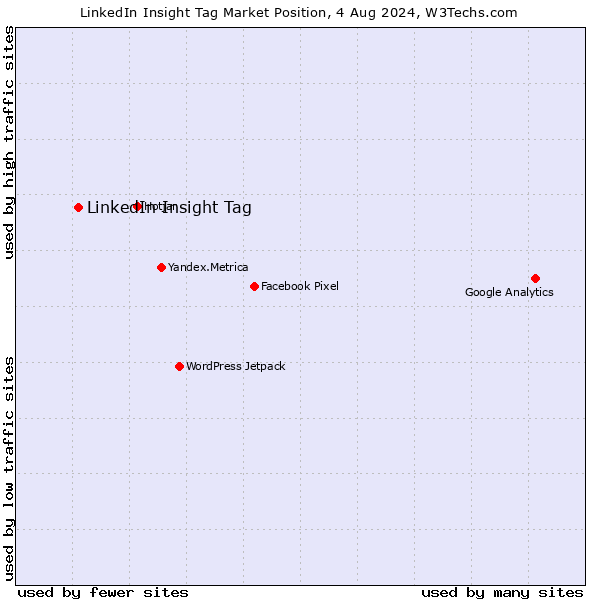 Market position of LinkedIn Insight Tag