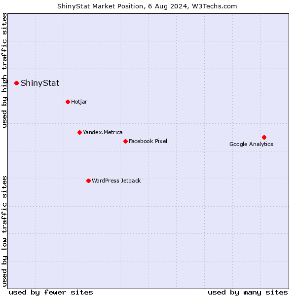 Market position of ShinyStat