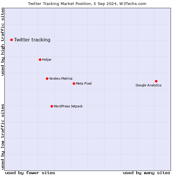 Market position of Twitter tracking