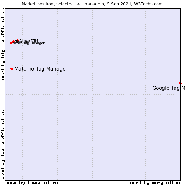 Market position of Google Tag Manager vs. Matomo Tag Manager