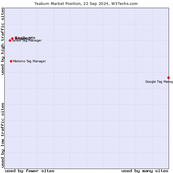 Market position of Tealium