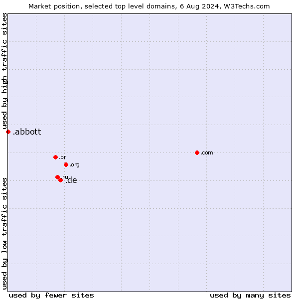 Market position of .de (Germany) vs. .abbott (Abbott Laboratories brand)