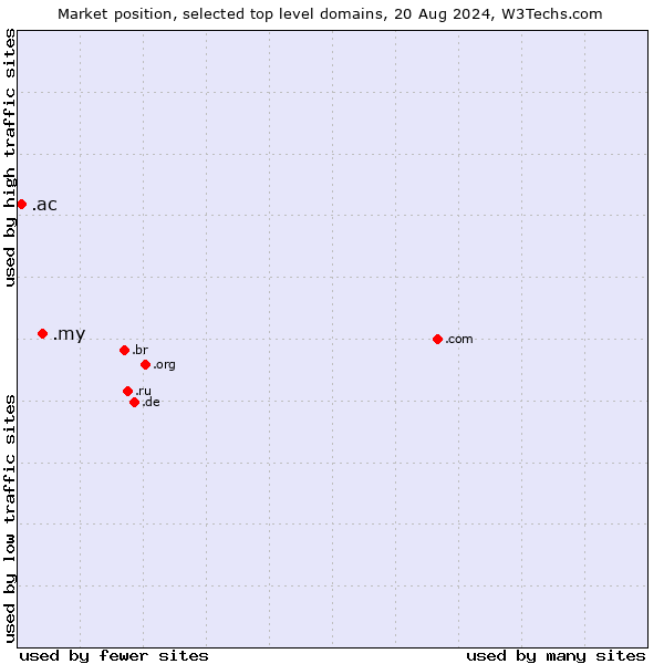 Market position of .my (Malaysia) vs. .ac (Ascension Island)