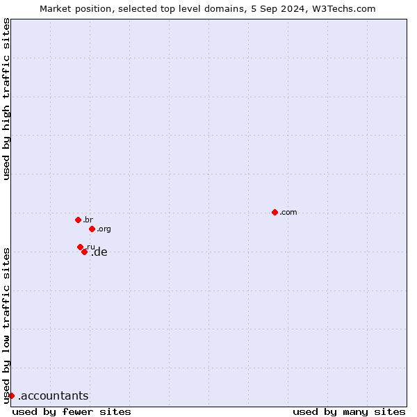 Market position of .de (Germany) vs. .accountants (Accountants)