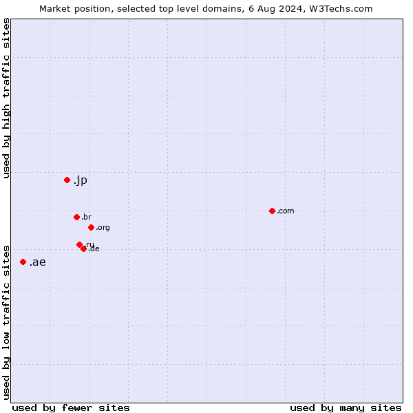 Market position of .jp (Japan) vs. .ae (United Arab Emirates)