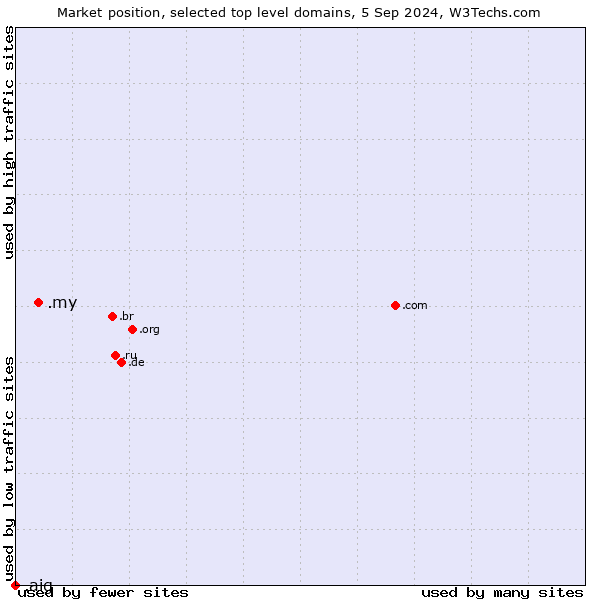 Market position of .my (Malaysia) vs. .aig (American International Group brand)