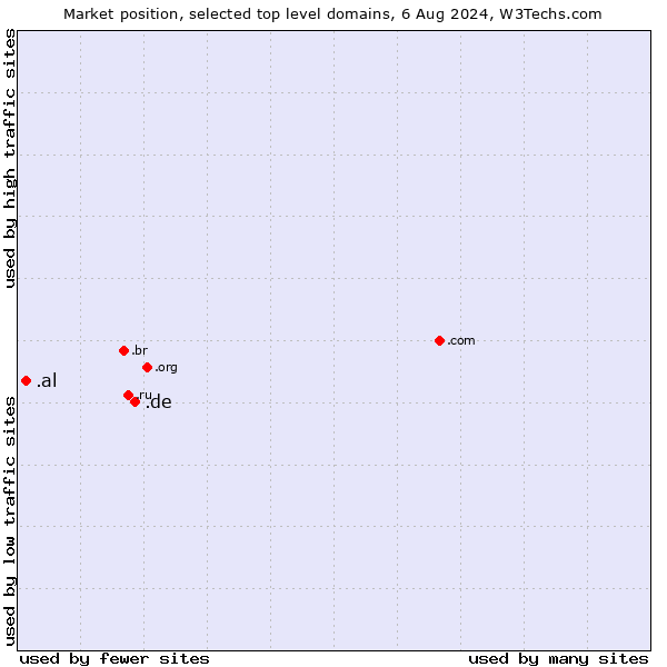 Market position of .de (Germany) vs. .al (Albania)