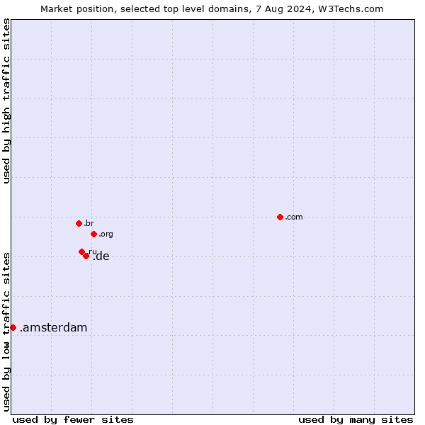 Market position of .de (Germany) vs. .amsterdam (City of Amsterdam, Netherlands)