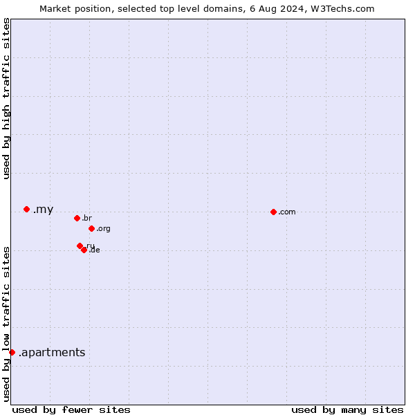 Market position of .my (Malaysia) vs. .apartments (Apartments)