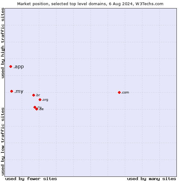 Market position of .my (Malaysia) vs. .app (App)