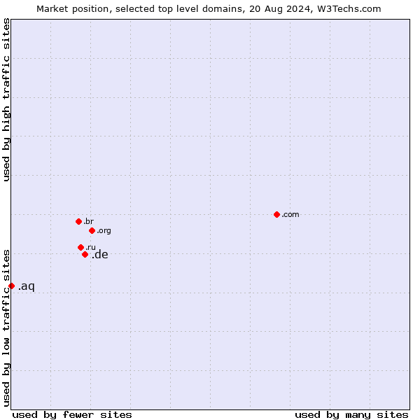 Market position of .de (Germany) vs. .aq (Antarctica)