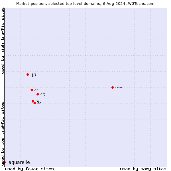 Market position of .jp (Japan) vs. .aquarelle (Aquarelle brand)