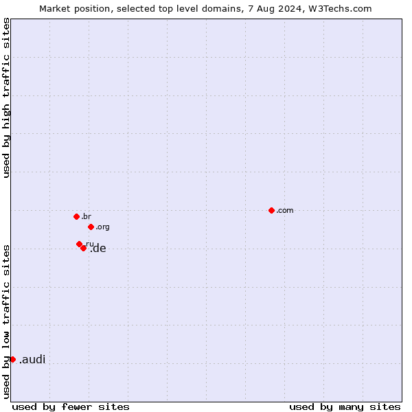 Market position of .de (Germany) vs. .audi (Audi brand)