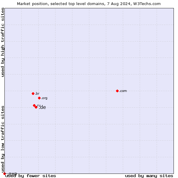 Market position of .de (Germany) vs. .axa (AXA brand)