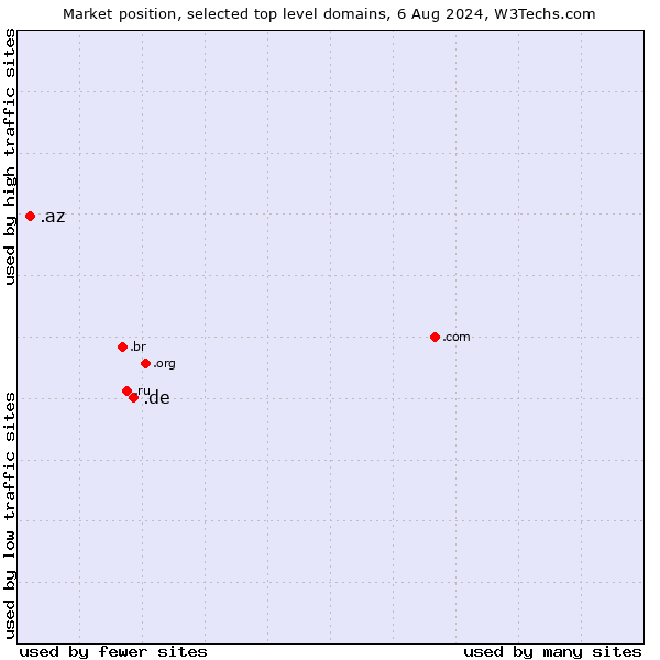 Market position of .de (Germany) vs. .az (Azerbaijan)