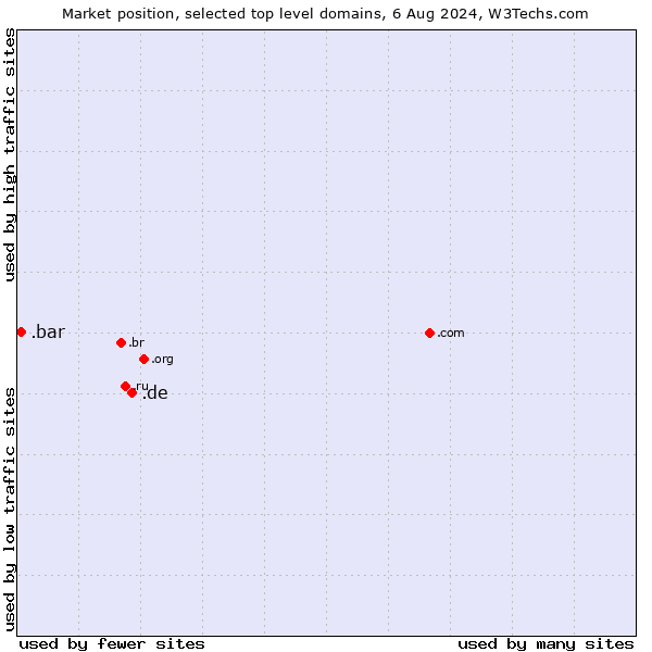 Market position of .de (Germany) vs. .bar (Bar)