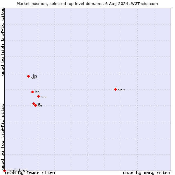 Market position of .jp (Japan) vs. .barclays (Barclays Bank brand)