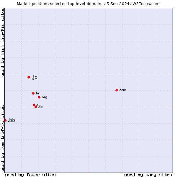 Market position of .jp (Japan) vs. .bb (Barbados)