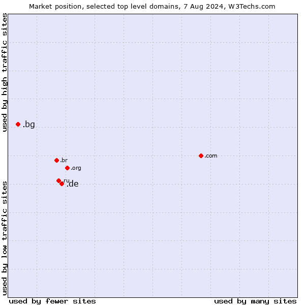 Market position of .de (Germany) vs. .bg (Bulgaria)