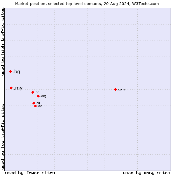 Market position of .my (Malaysia) vs. .bg (Bulgaria)