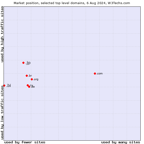Market position of .jp (Japan) vs. .bi (Burundi)
