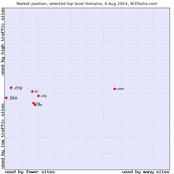 Market position of .my (Malaysia) vs. .bio (Bio)