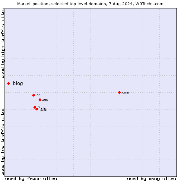 Market position of .de (Germany) vs. .blog (Blog)