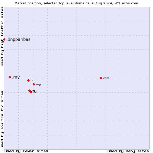 Market position of .my (Malaysia) vs. .bnpparibas (BNP Paribas brand)