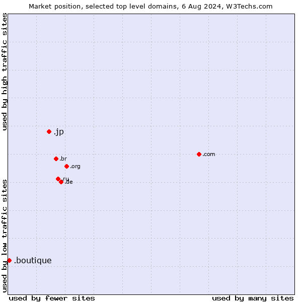 Market position of .jp (Japan) vs. .boutique (Boutique)