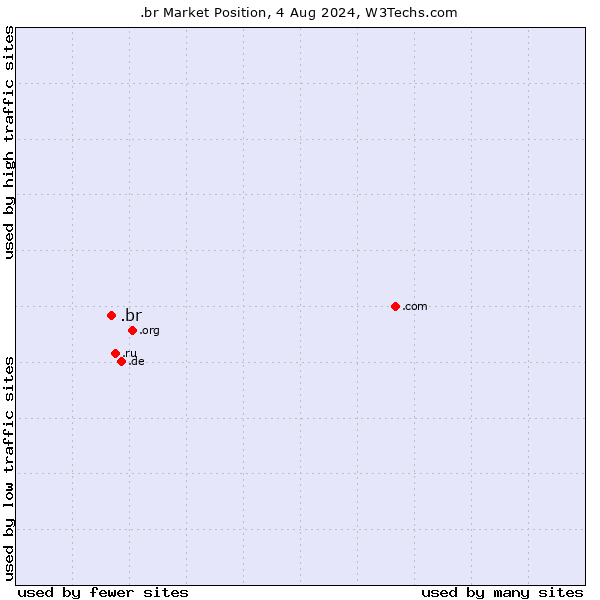 Market position of .br