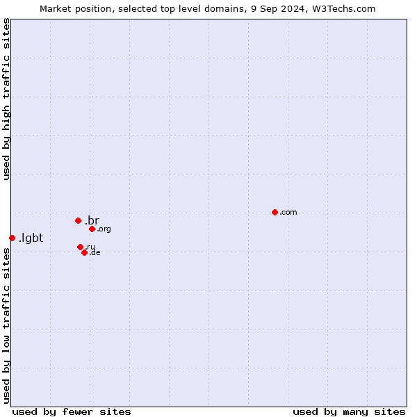 Market position of .br (Brazil) vs. .lgbt (Lesbian, gay, bisexual and transgendered)