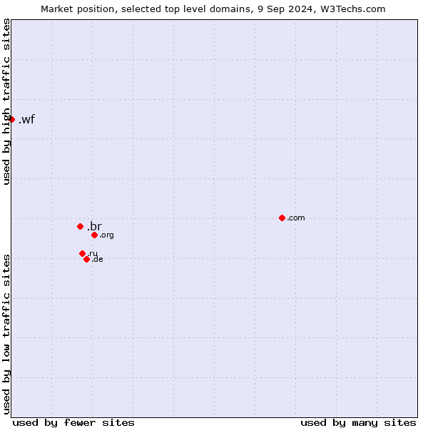 Market position of .br (Brazil) vs. .wf (Wallis and Futuna Islands)