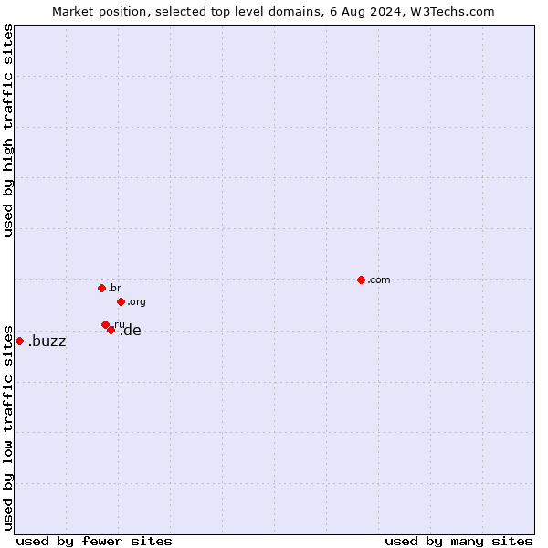 Market position of .de (Germany) vs. .buzz (Buzz)