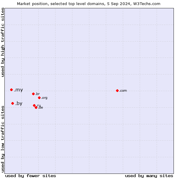 Market position of .by (Belarus) vs. .my (Malaysia)