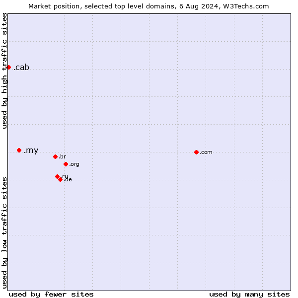 Market position of .my (Malaysia) vs. .cab (Taxi services)