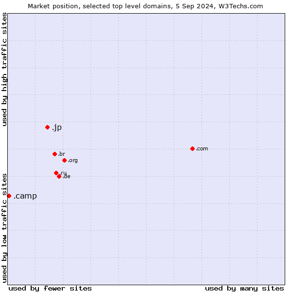 Market position of .jp (Japan) vs. .camp (Camp)