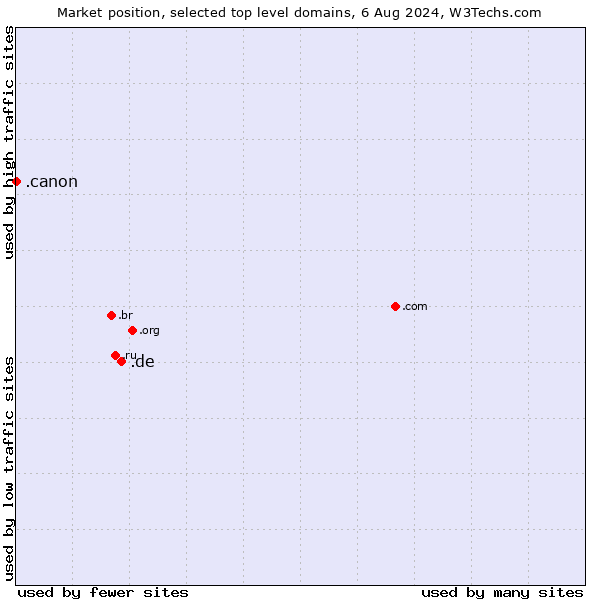 Market position of .de (Germany) vs. .canon (Canon band)