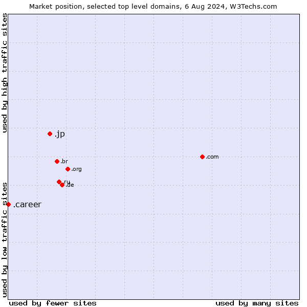 Market position of .jp (Japan) vs. .career (Career)