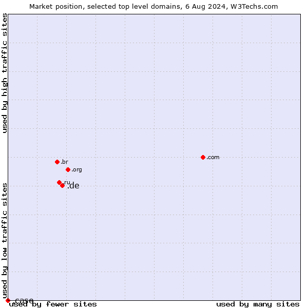 Market position of .de (Germany) vs. .case (CNH Industrial brand)