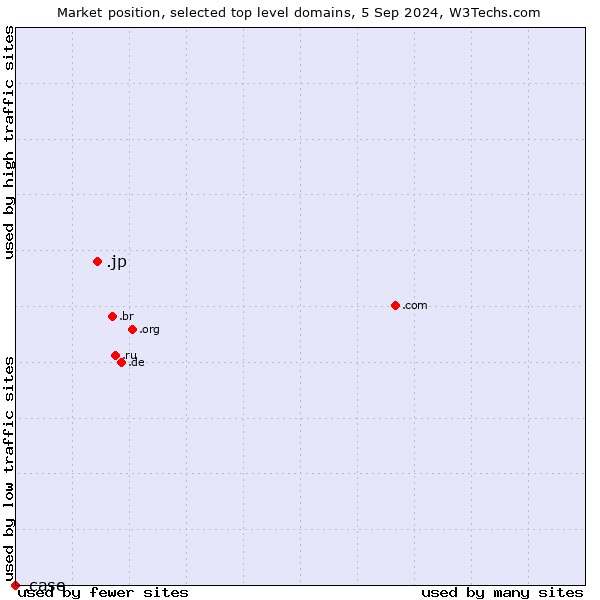 Market position of .jp (Japan) vs. .case (CNH Industrial brand)