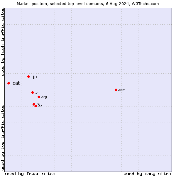 Market position of .jp (Japan) vs. .cat (Catalan linguistic and cultural community)