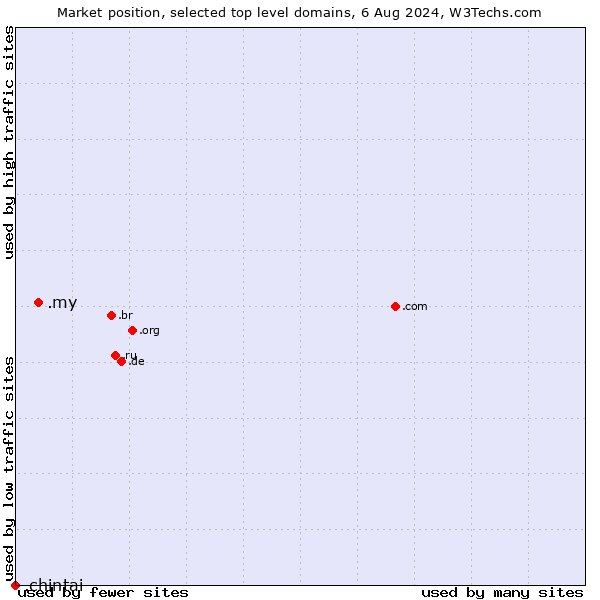 Market position of .my (Malaysia) vs. .chintai (CHINTAI brand)