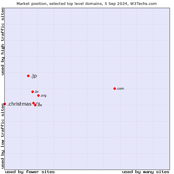 Market position of .jp (Japan) vs. .christmas (Christmas)