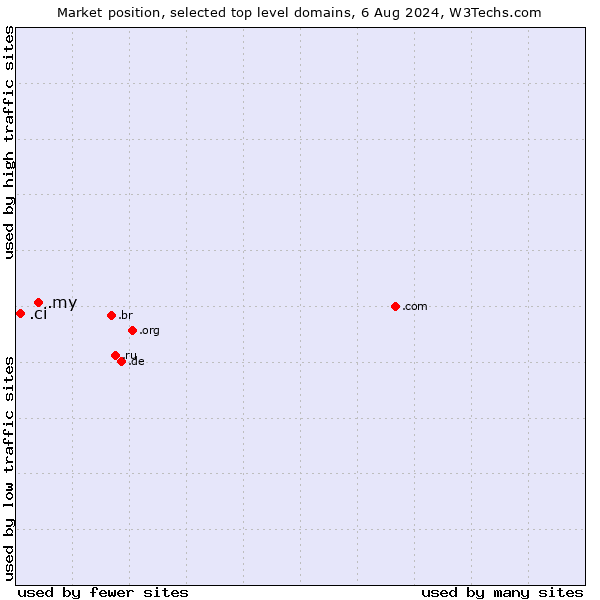 Market position of .my (Malaysia) vs. .ci (Cote d'Ivoire)