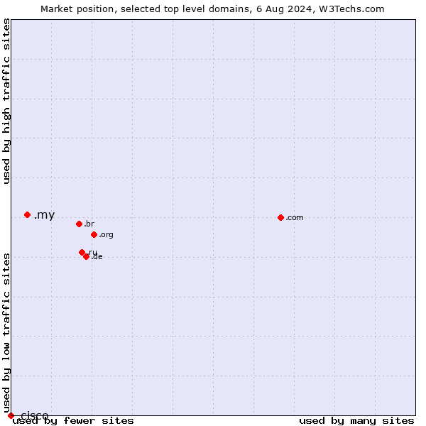 Market position of .my (Malaysia) vs. .cisco (Cisco brand)