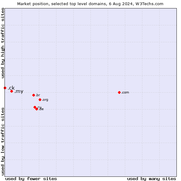 Market position of .my (Malaysia) vs. .ck (Cook Islands)