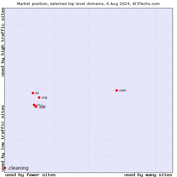 Market position of .de (Germany) vs. .cleaning (Cleaning)