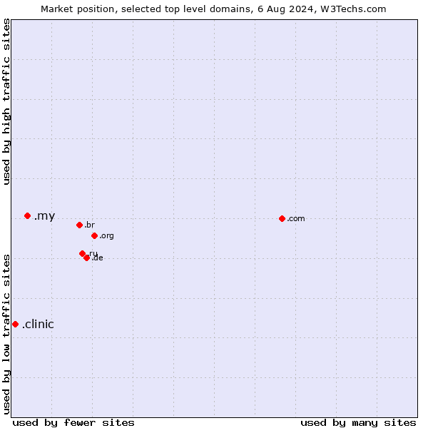 Market position of .my (Malaysia) vs. .clinic (Clinic)