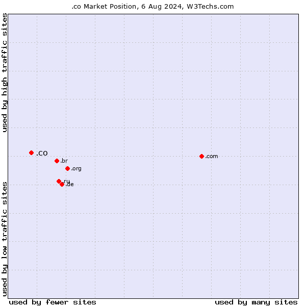 Market position of .co