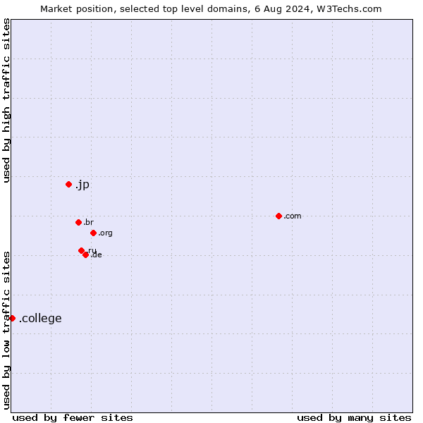 Market position of .jp (Japan) vs. .college (College)